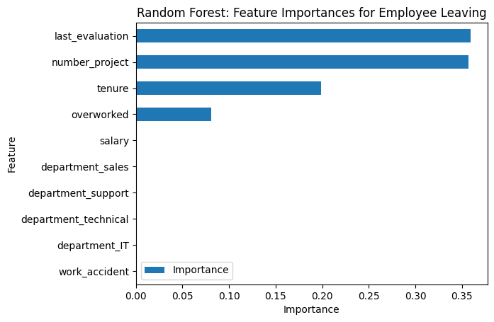 HR analytics ML project